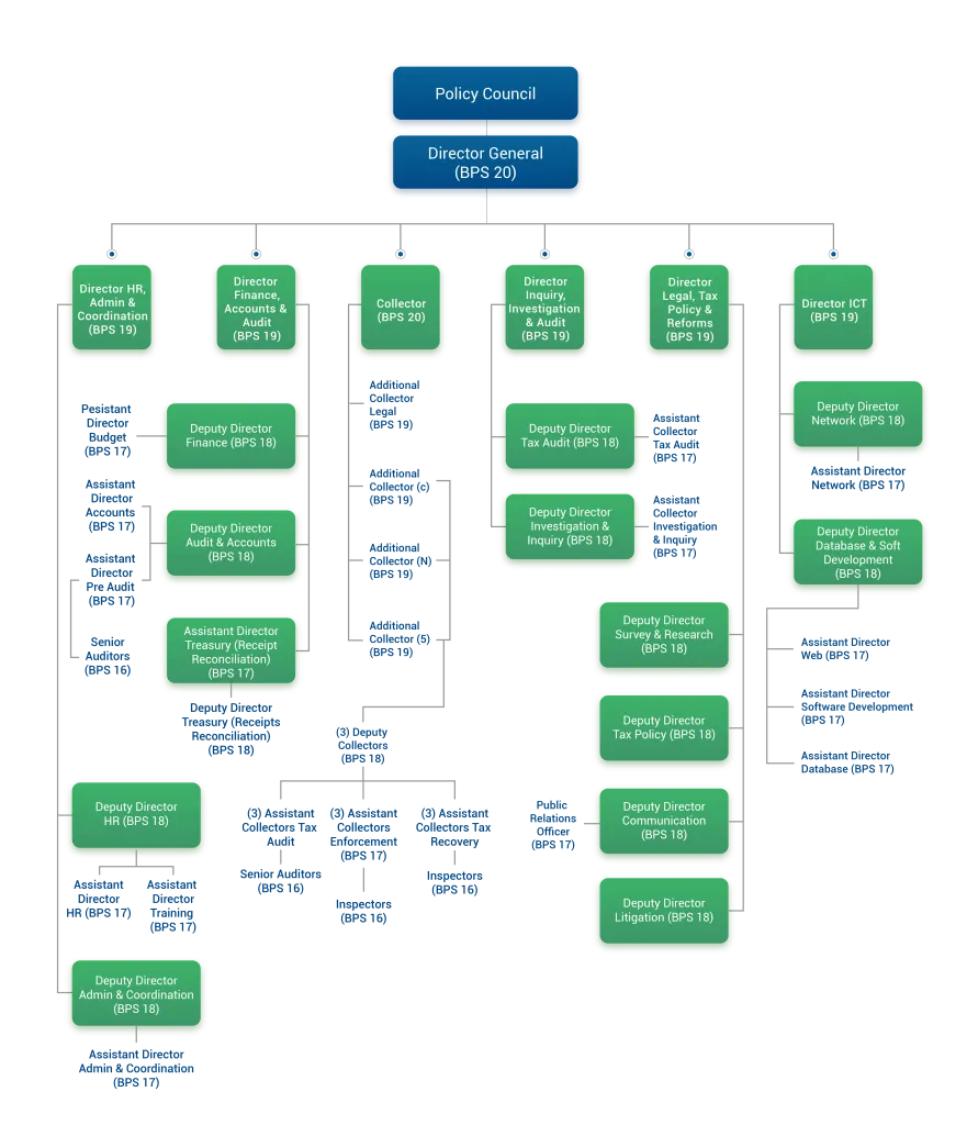 Organogram of KPRA