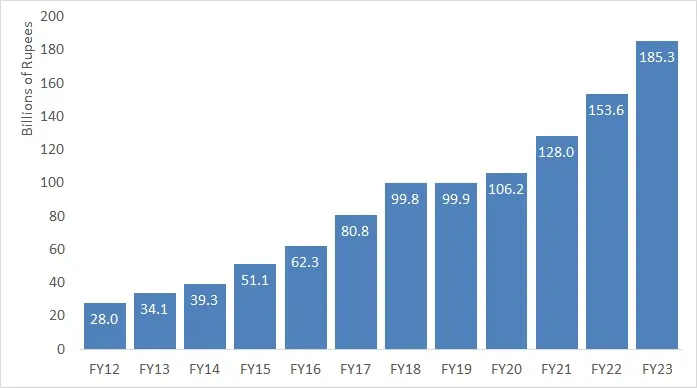 Sindh Revenue Board Performance