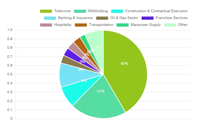 KPRA Major Sectors