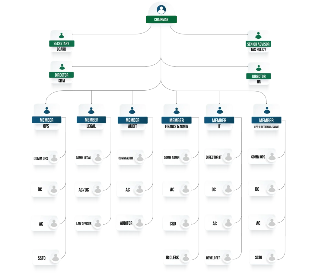 SRB Organogram